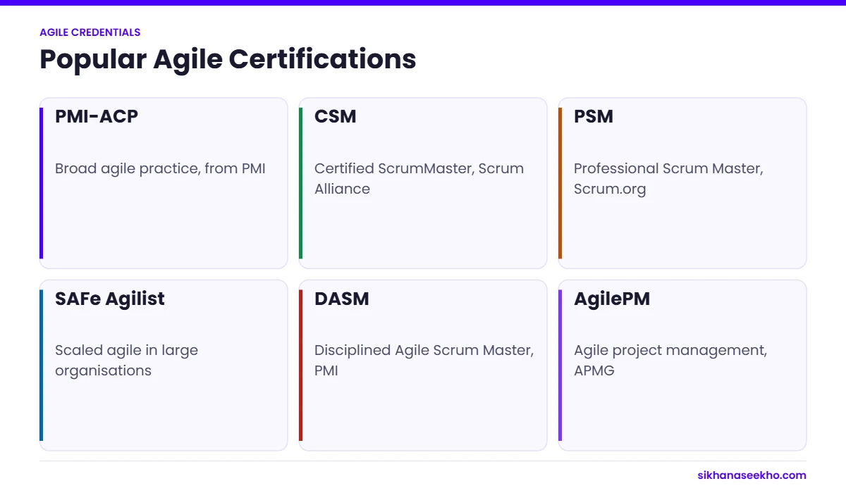 Six popular agile certifications: PMI-ACP, CSM, PSM, SAFe Agilist, Disciplined Agile Scrum Master and AgilePM