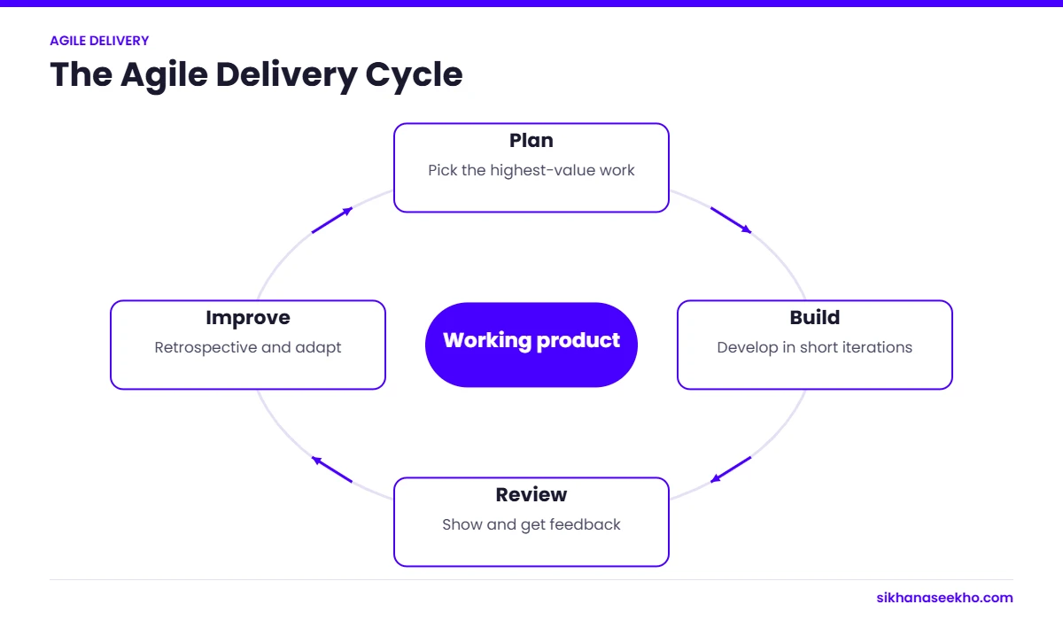 The agile delivery cycle: plan, build, review and improve around a working product