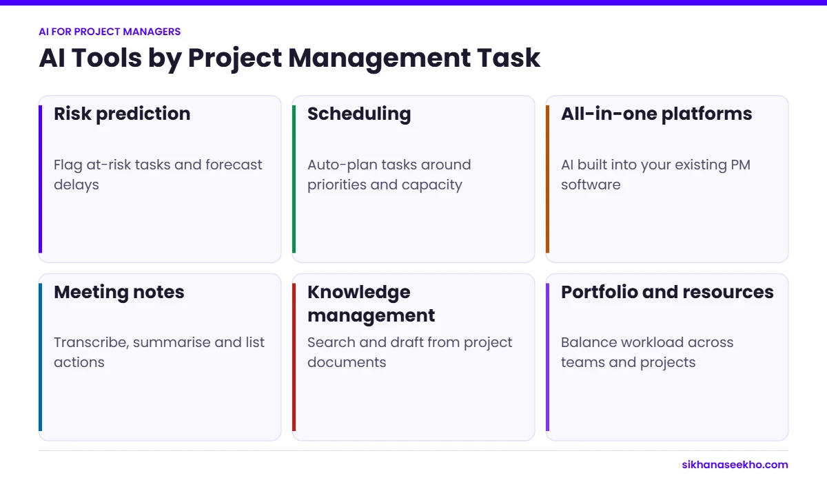 Six categories of AI tools for project managers: risk prediction, scheduling, all-in-one platforms, meeting notes, knowledge management and resource planning