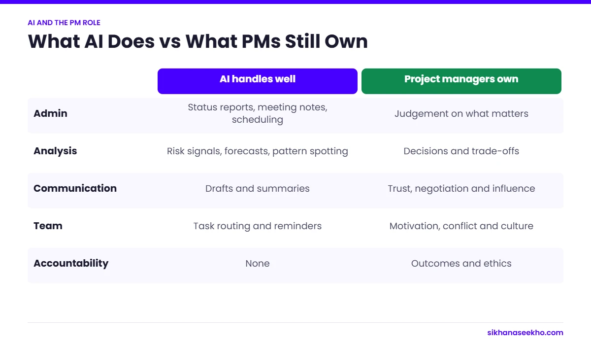 Comparison of tasks AI handles well versus responsibilities project managers still own
