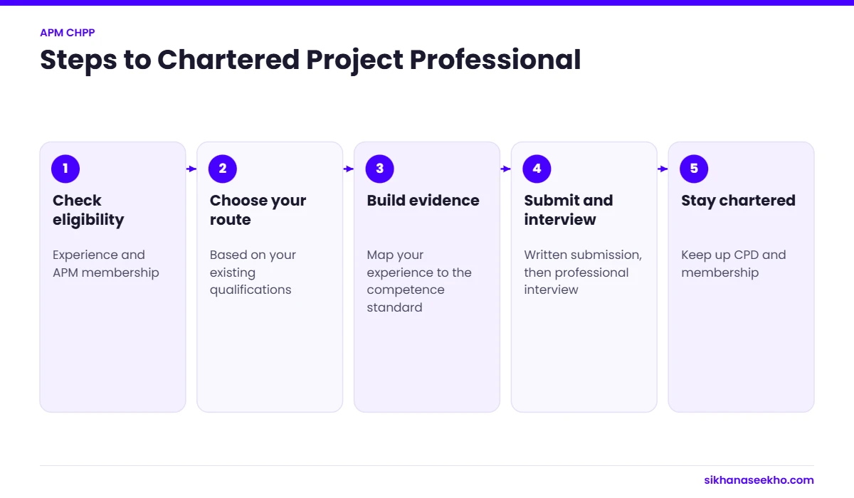 Five steps to become an APM Chartered Project Professional