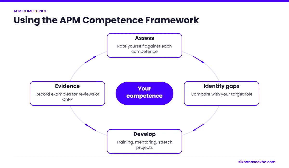 Cycle for using the APM Competence Framework: assess, identify gaps, develop and evidence