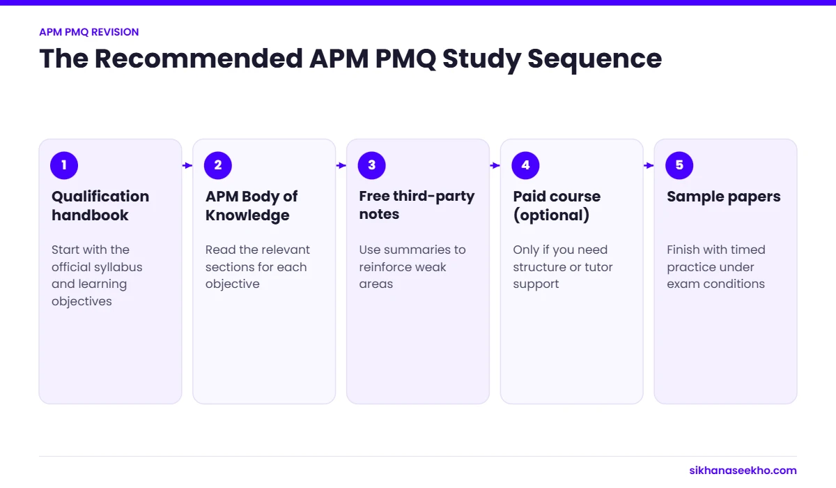 Five-step sequence for APM PMQ study materials from the official handbook to timed sample papers