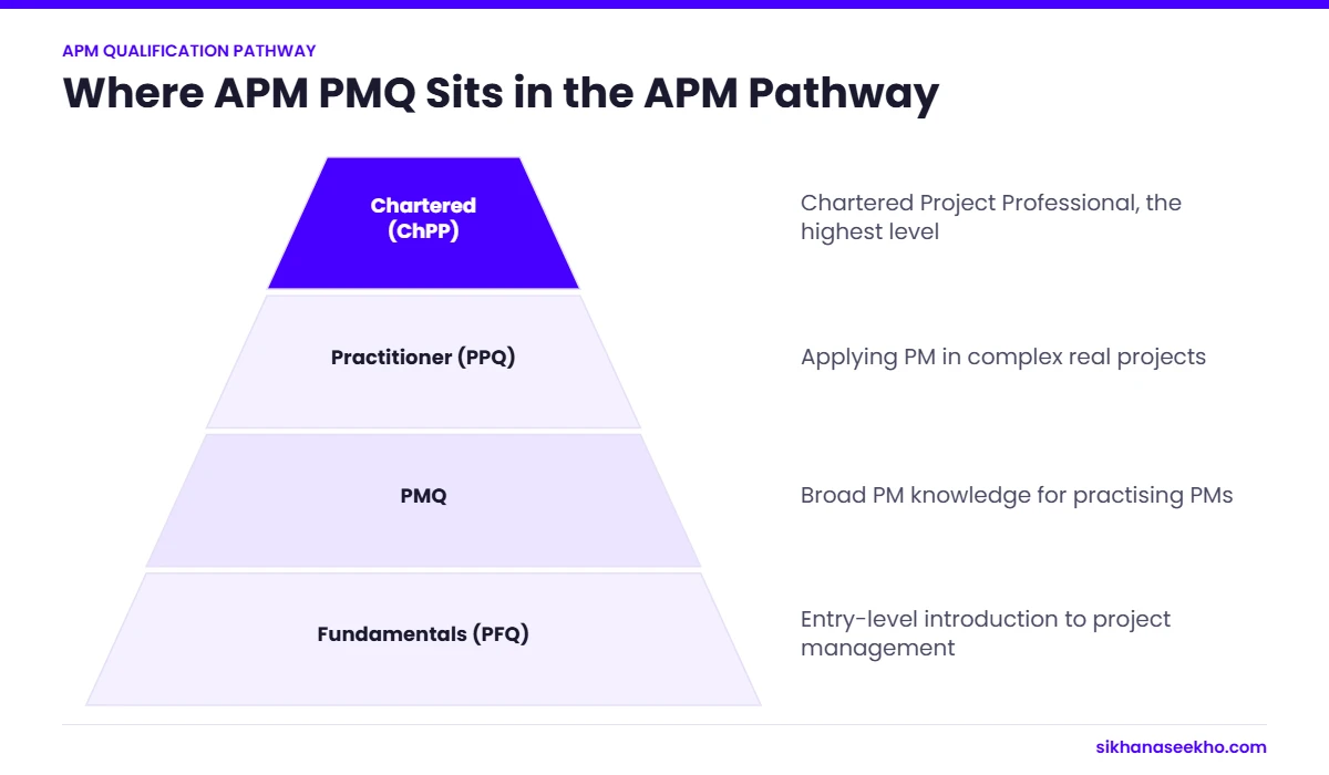 Pyramid of the APM qualification pathway from Project Fundamentals Qualification to PMQ, Practitioner and Chartered Project Professional