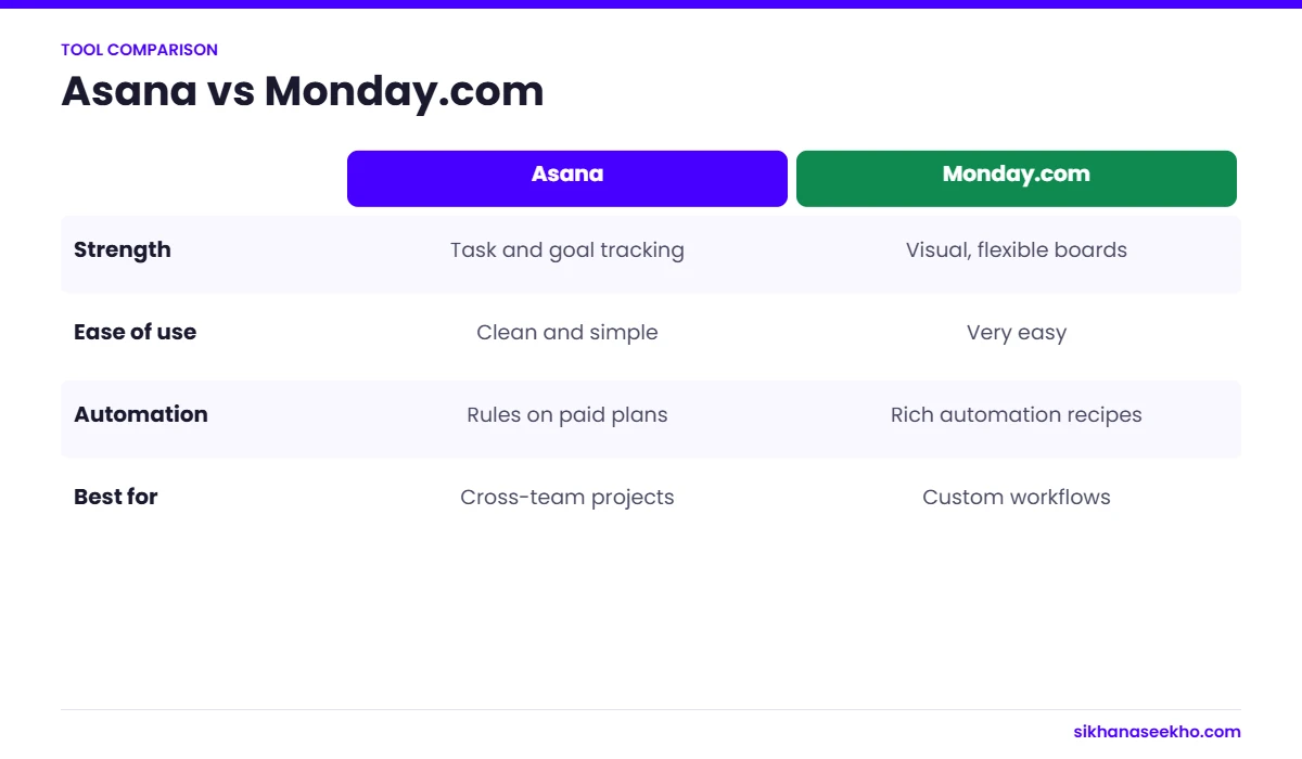 Comparison of Asana and Monday.com by strength, ease of use, automation and best fit