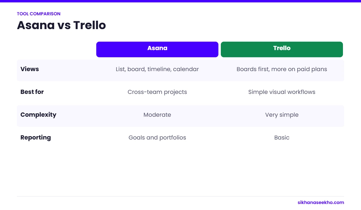Comparison of Asana and Trello by views, best use, complexity and reporting