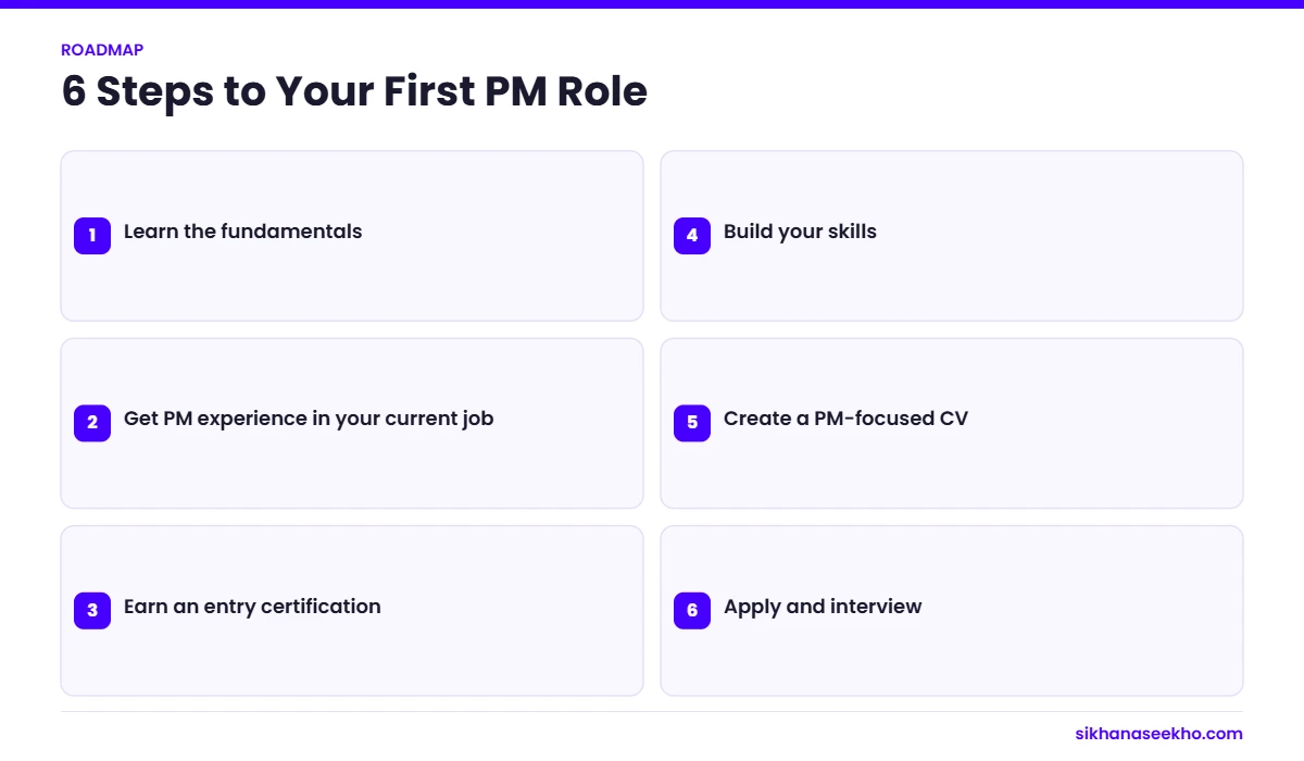 Six-step roadmap to becoming a project manager