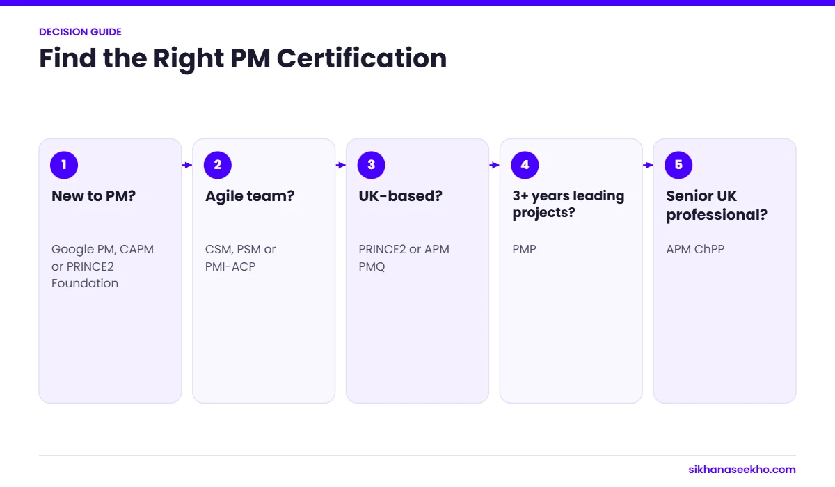 Decision guide for choosing a project management certification by experience, region and way of working