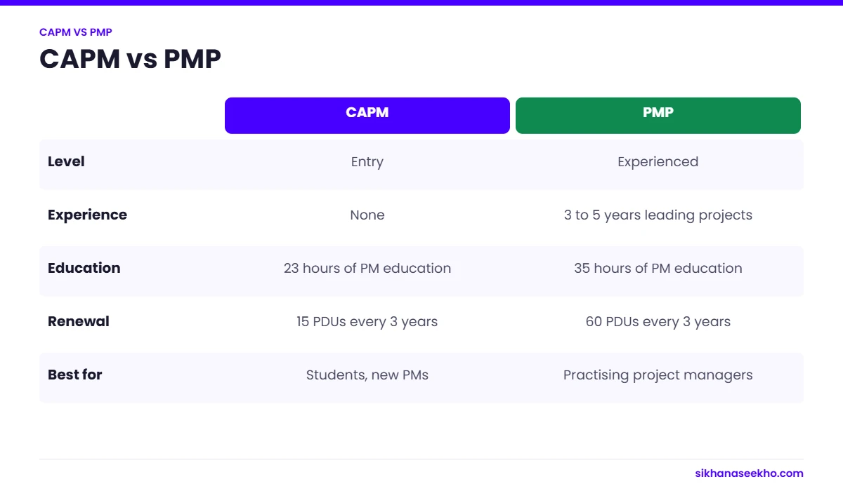 Comparison of CAPM and PMP by level, experience, education hours, renewal and best fit