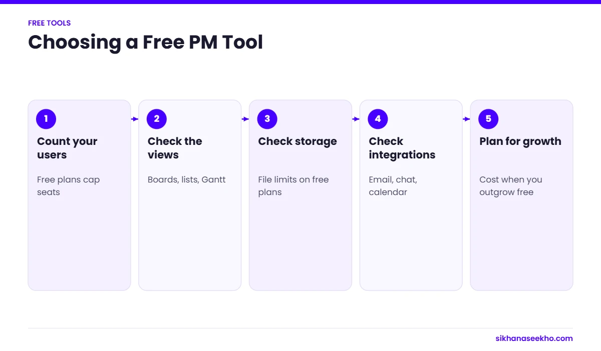 Five checks when choosing a free project management tool
