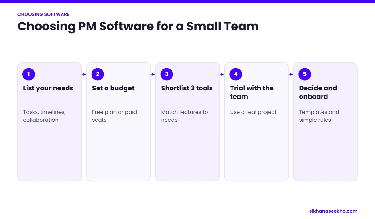 Five steps to choose project management software for a small team or freelancers