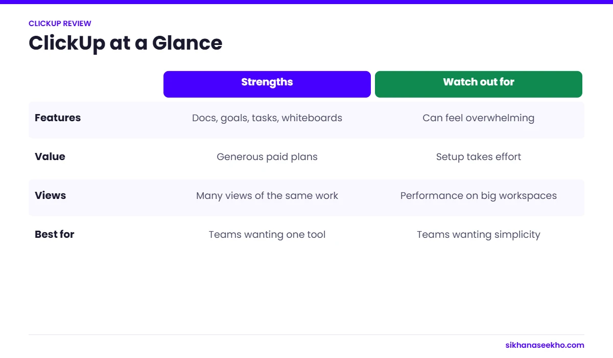 ClickUp strengths and watch-outs for features, value, views and fit