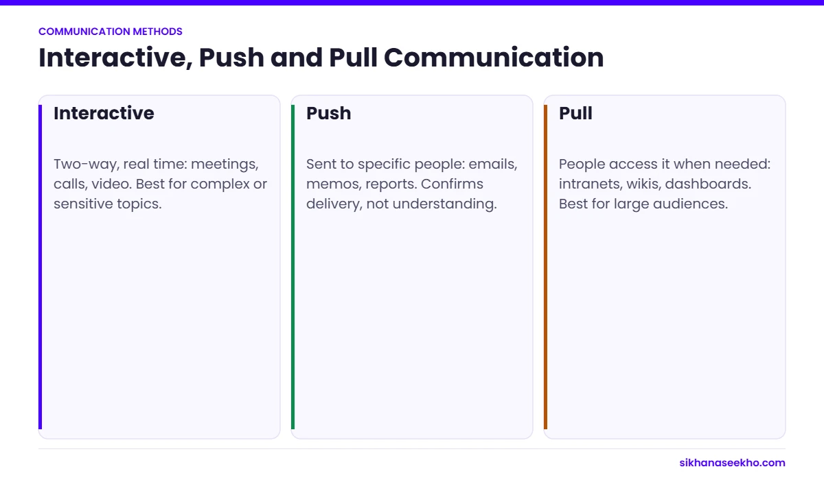Three project communication methods: interactive, push and pull, with examples and when to use each