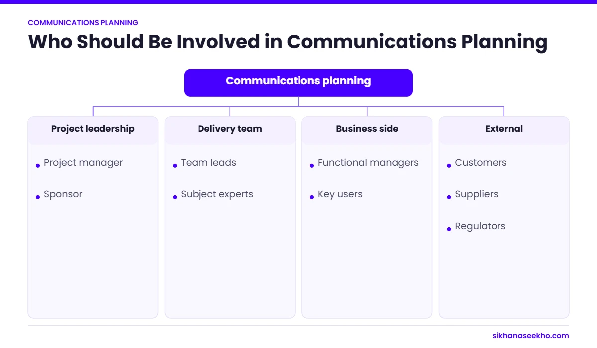 Tree diagram of who to involve in communications planning: project leadership, delivery team, business side and external stakeholders