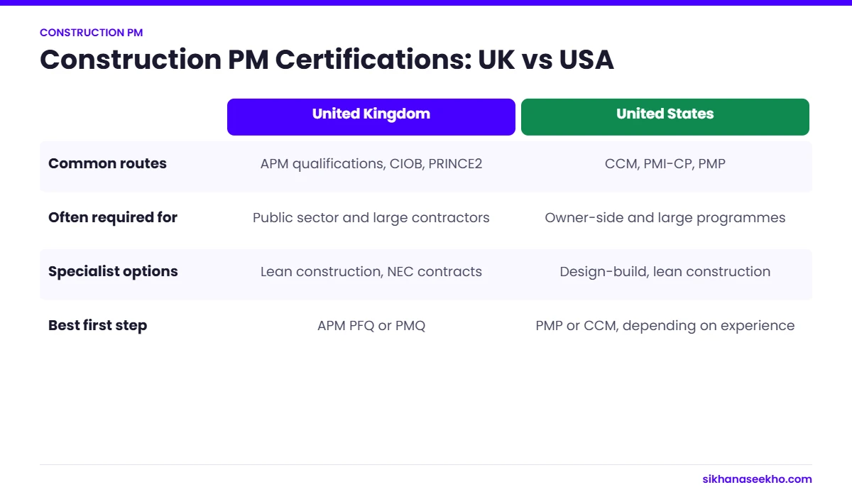 Comparison of construction project management certification routes in the UK and USA