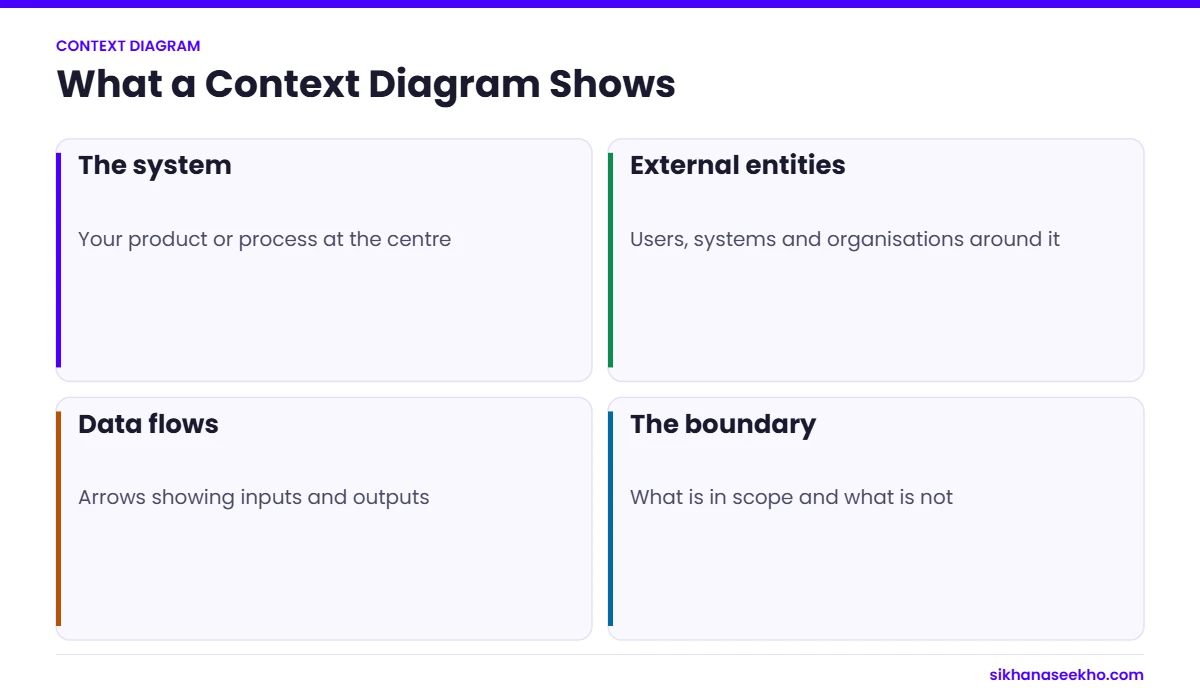 Four elements of a context diagram: the system, external entities, data flows and the scope boundary