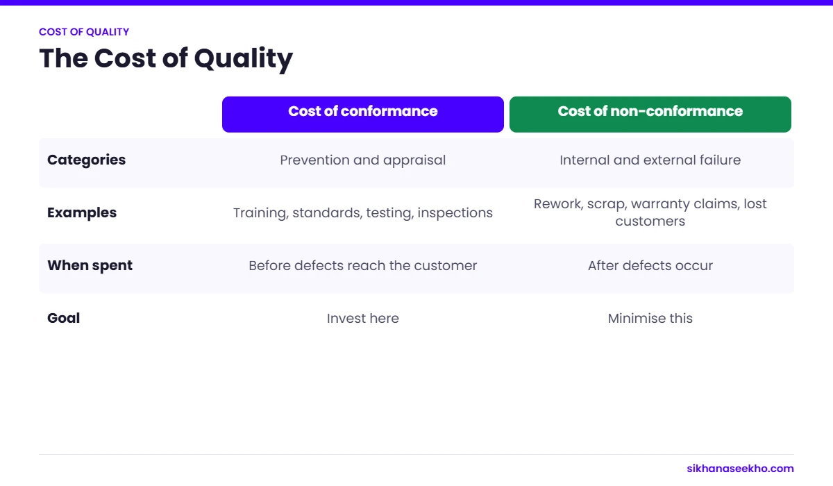 Cost of quality table comparing cost of conformance (prevention and appraisal) with cost of non-conformance (internal and external failure)