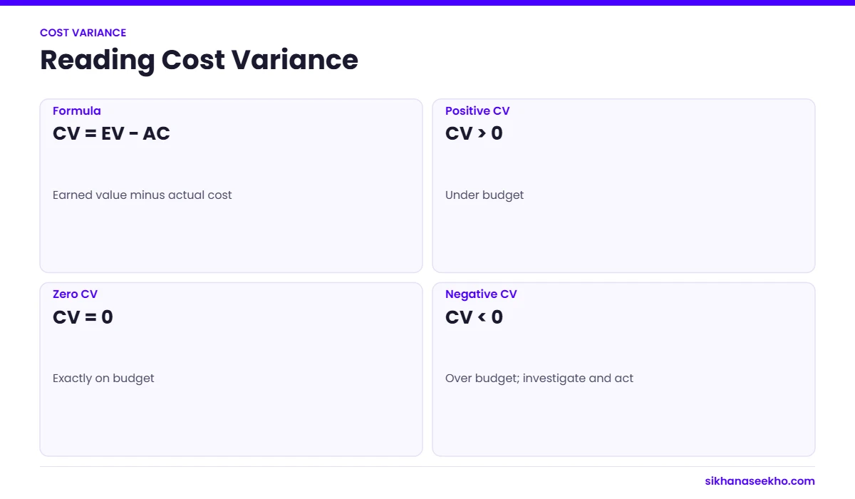 Cost variance formula CV equals EV minus AC with what positive, zero and negative values mean