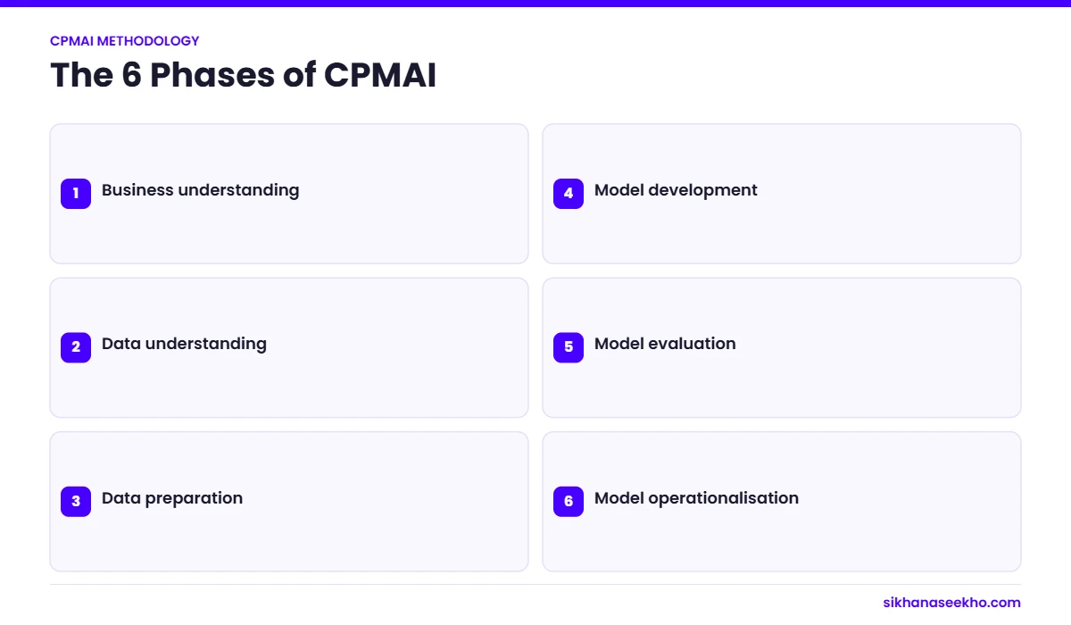 The six phases of the CPMAI methodology for AI projects: business understanding, data understanding, data preparation, model development, model evaluation and operationalisation