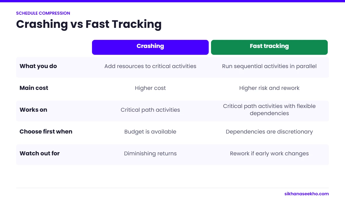 Comparison of crashing and fast tracking schedule compression techniques by approach, cost, risk and when to use each