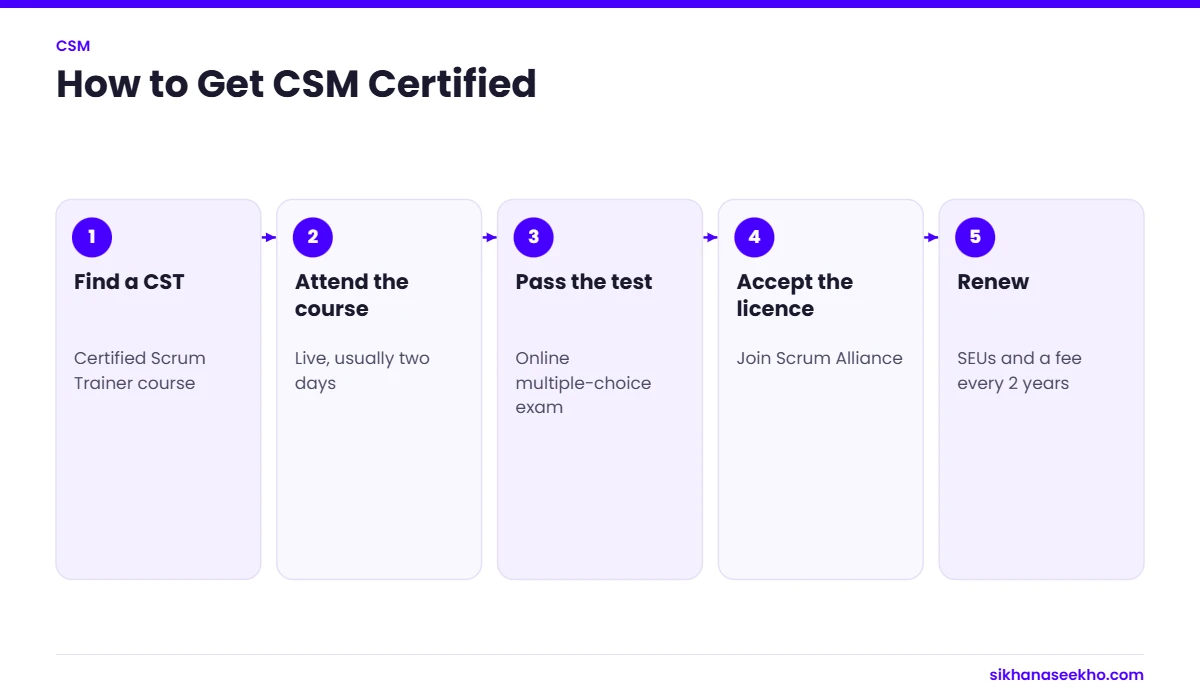 Five steps to get Certified ScrumMaster (CSM) certified, from finding a trainer to renewal