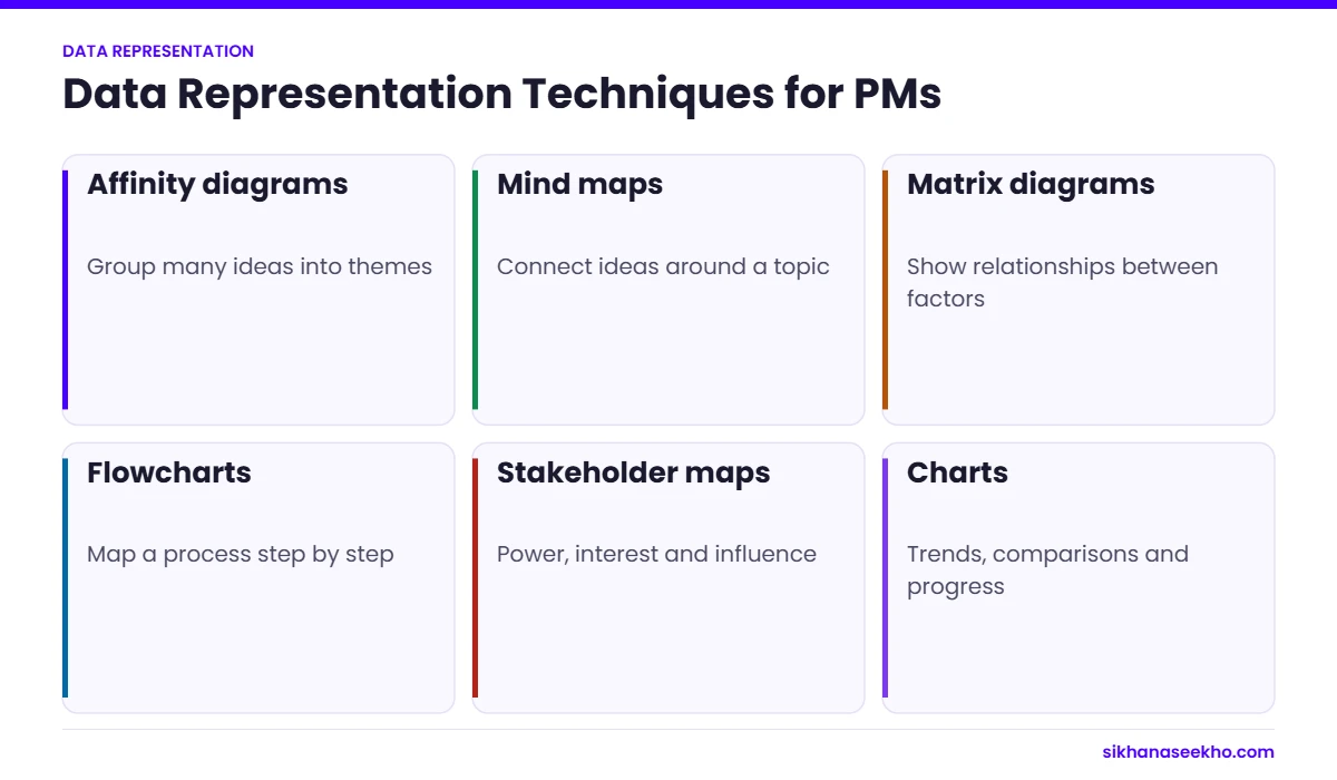 Six data representation techniques for project managers: affinity diagrams, mind maps, matrix diagrams, flowcharts, stakeholder maps and charts