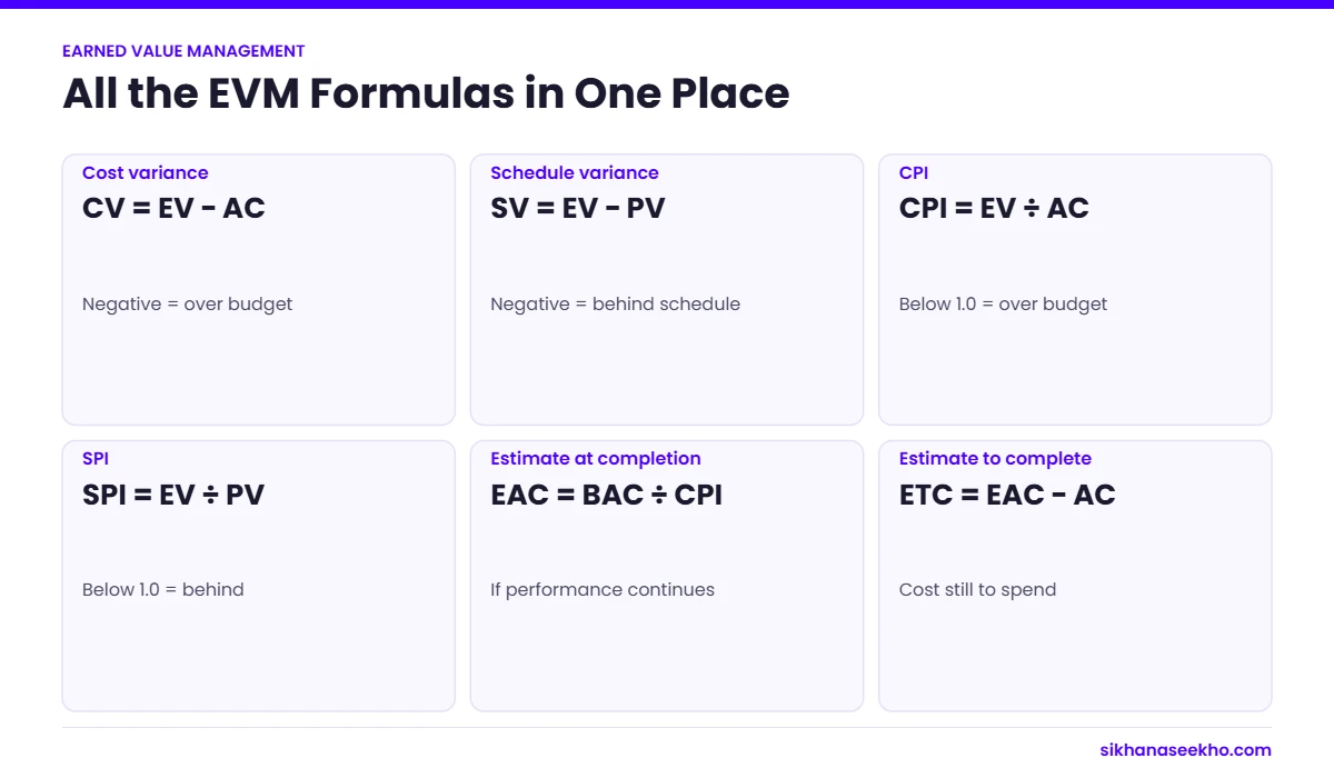 All key earned value management formulas: CV, SV, CPI, SPI, EAC and ETC