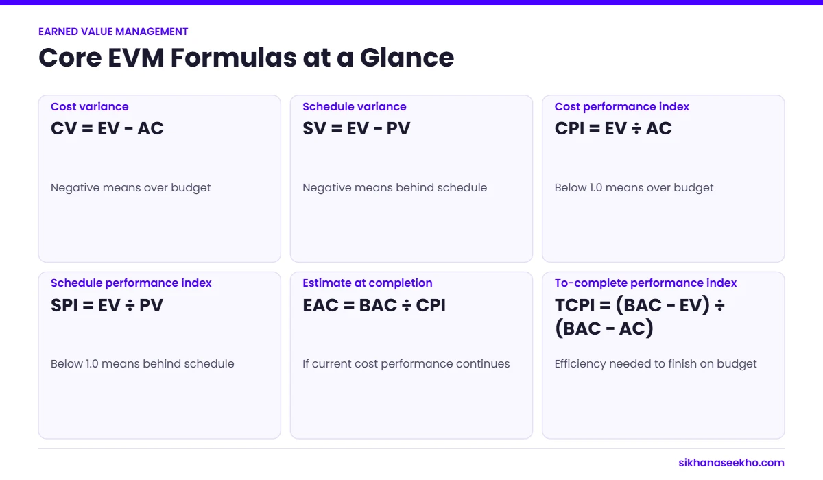 Core earned value management formulas: CV, SV, CPI, SPI, EAC and TCPI with what each value means