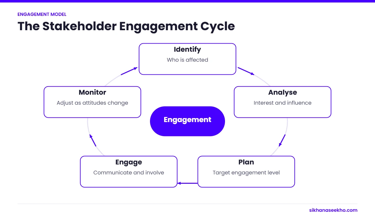 Stakeholder engagement cycle: identify, analyse, plan, engage and monitor
