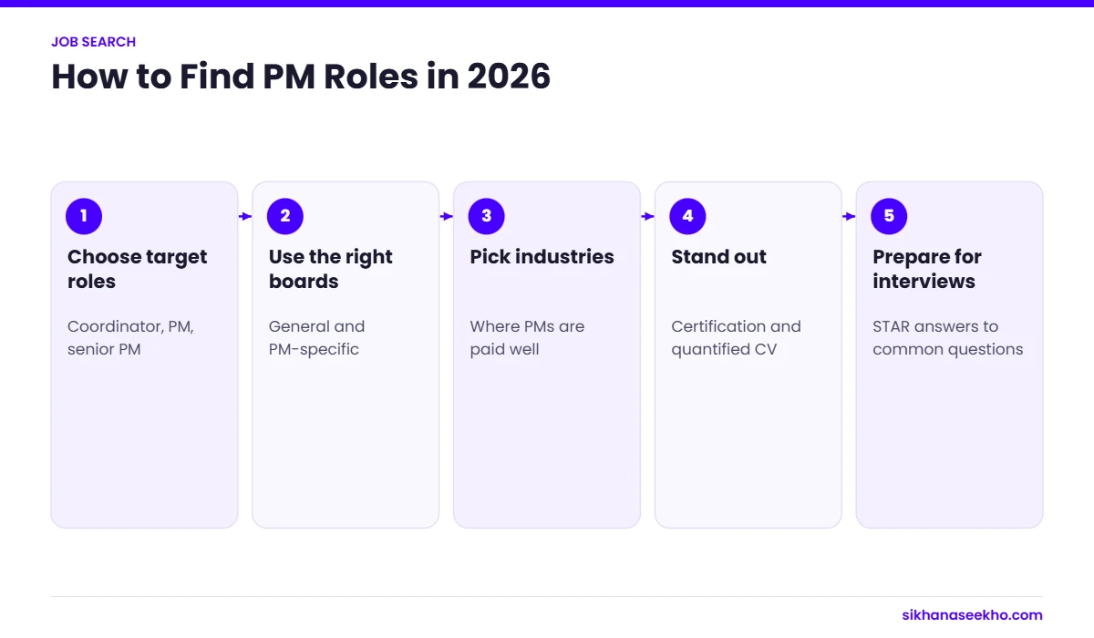 Five steps to find project management jobs in 2026