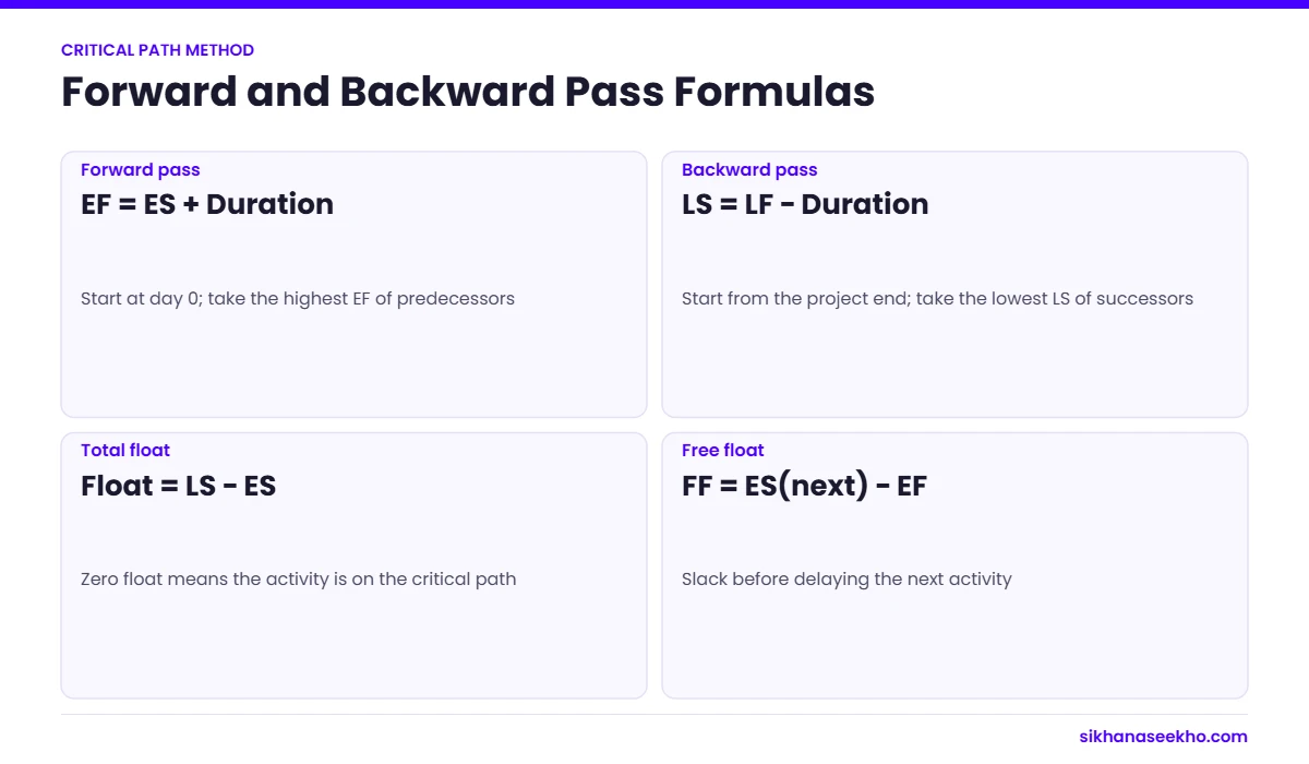 Formula cards for forward pass, backward pass, total float and free float in the critical path method