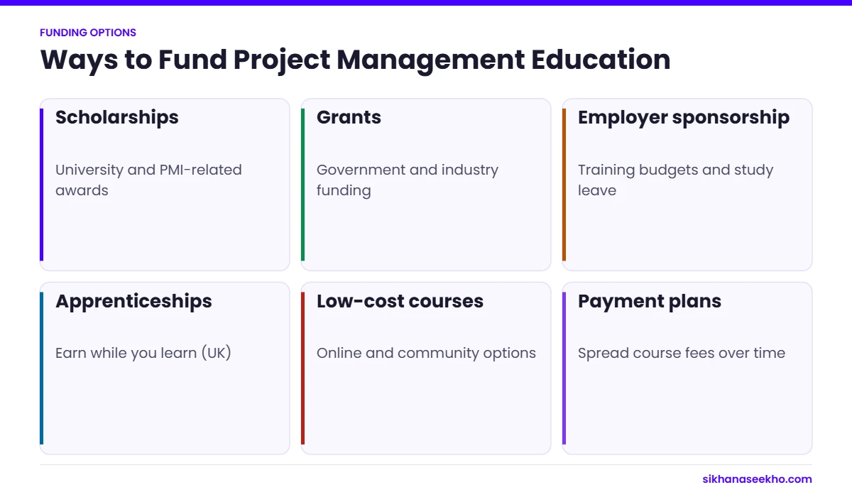 Six ways to fund project management education including scholarships, grants, employer sponsorship and apprenticeships