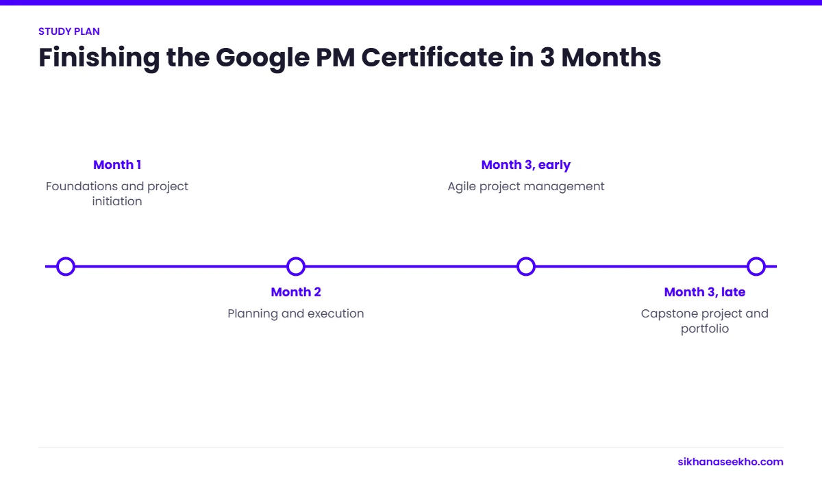 Three-month timeline to complete the Google Project Management Certificate