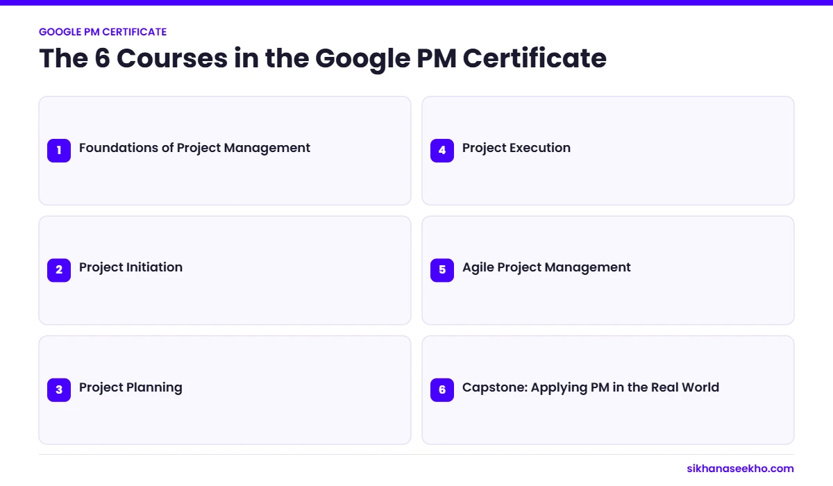The six courses in the Google Project Management Certificate from foundations to the capstone project