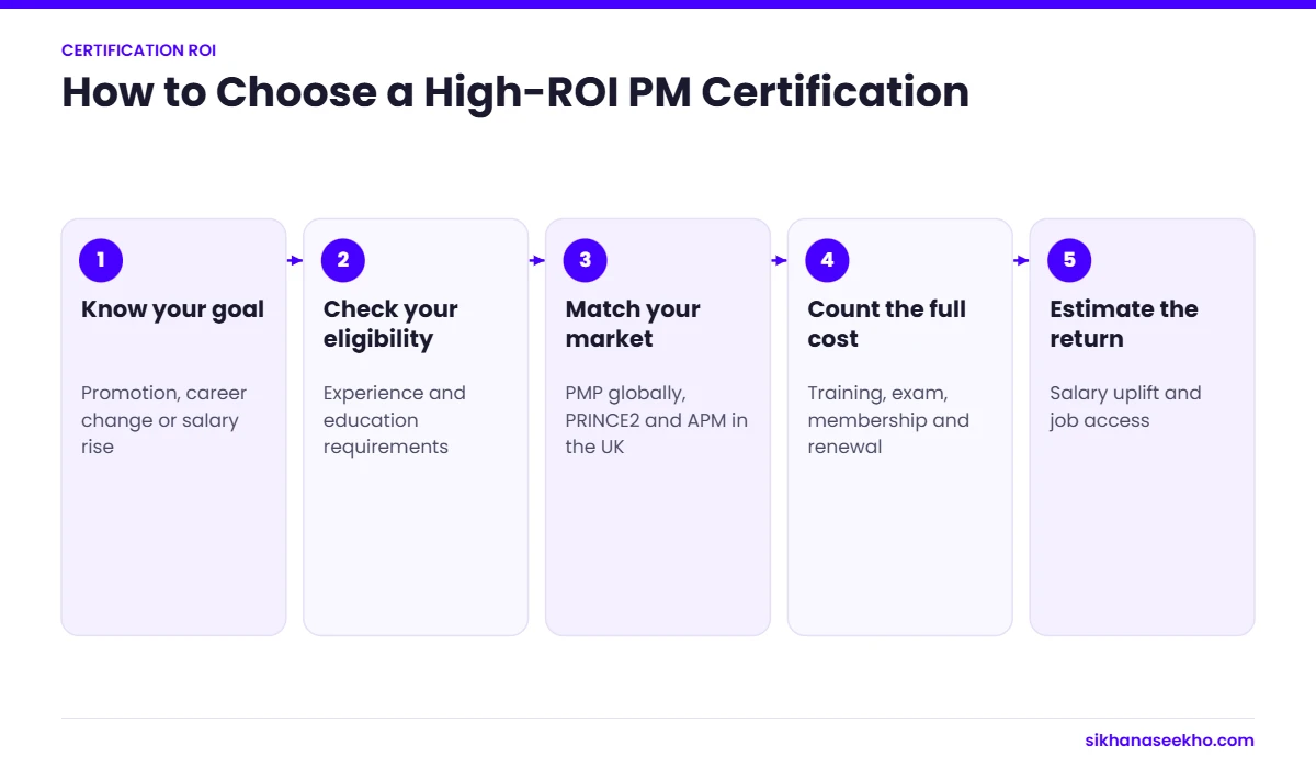 Five steps to choose a high-return project management certification