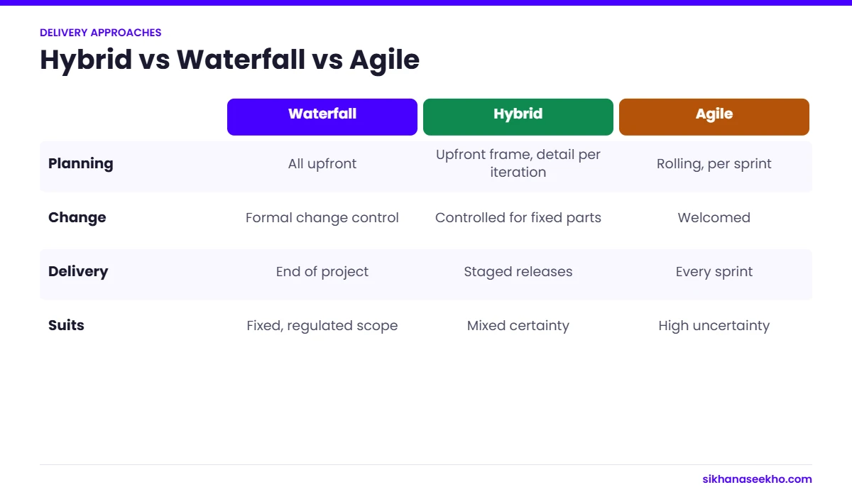 Comparison of waterfall, hybrid and agile project management by planning, change, delivery and best fit