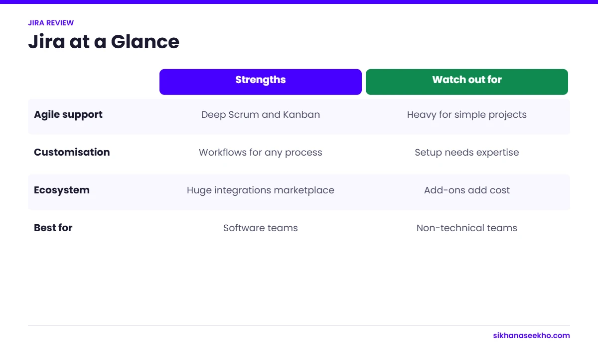 Jira strengths and watch-outs for agile support, customisation, ecosystem and fit