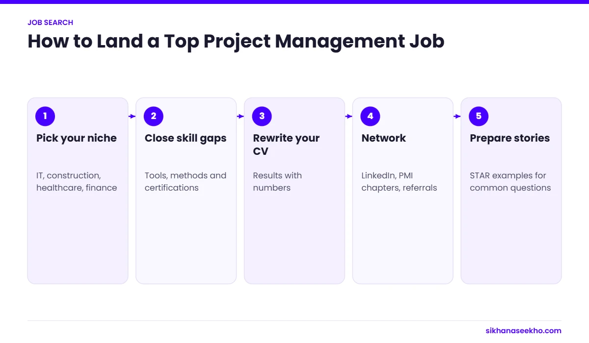 Five steps to land a top project management job