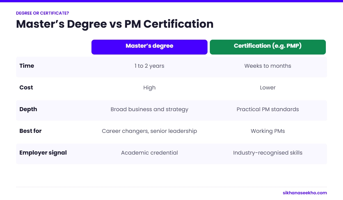 Comparison of a master’s in project management and a professional certification by time, cost, depth and best fit