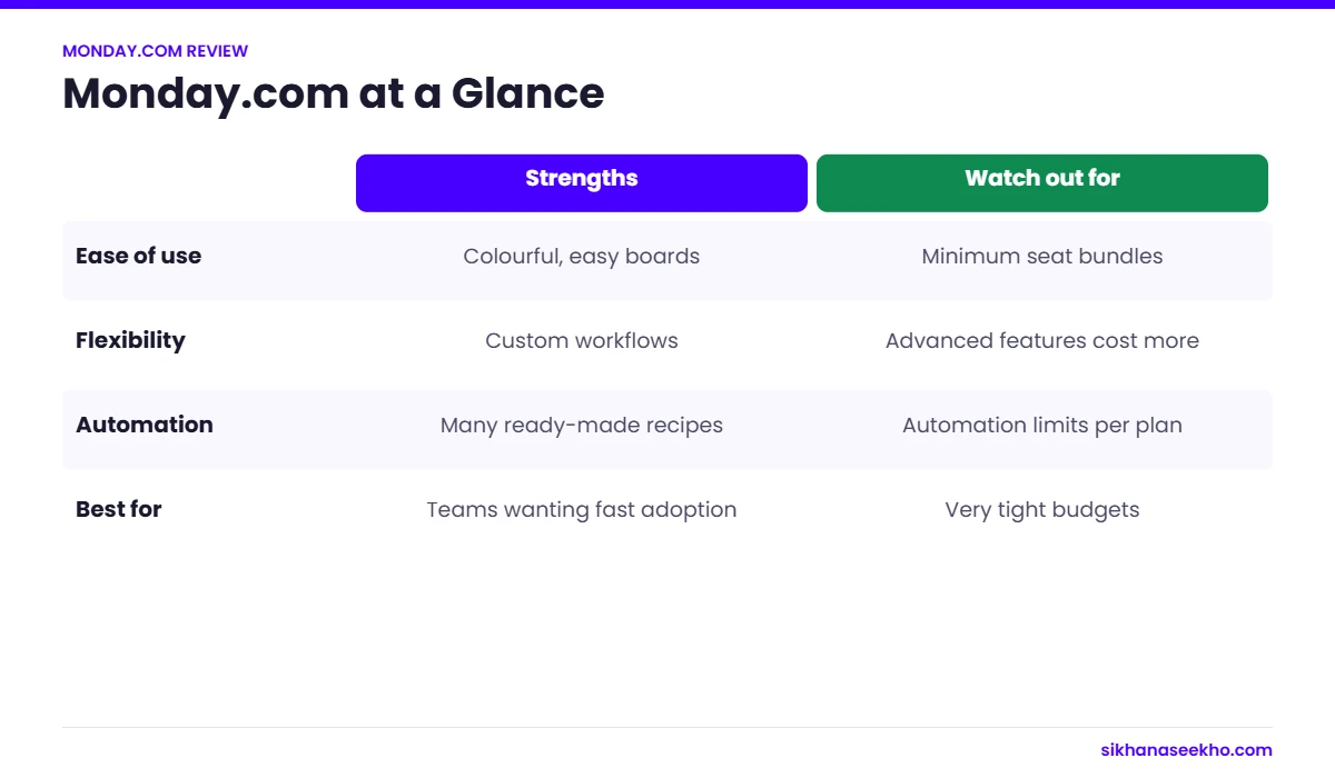 Monday.com strengths and watch-outs for ease of use, flexibility, automation and fit