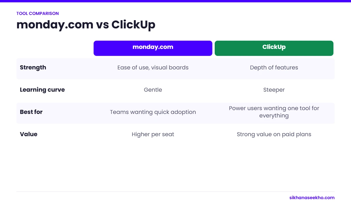 Comparison of monday.com and ClickUp by strength, learning curve, best fit and value