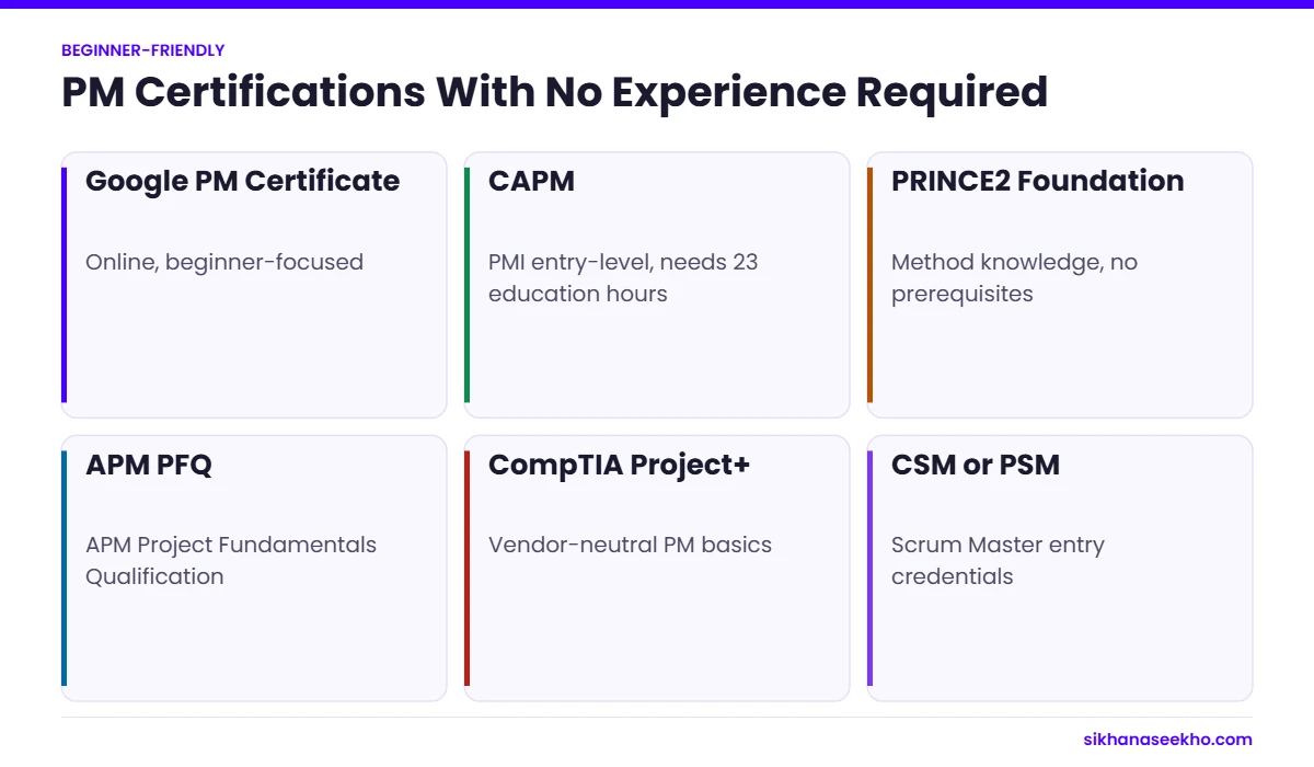 Six project management certifications that do not require experience: Google PM, CAPM, PRINCE2 Foundation, APM PFQ, CompTIA Project+ and CSM or PSM