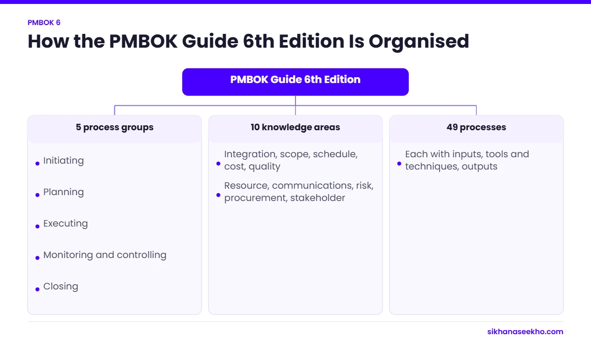 Structure of the PMBOK Guide 6th Edition: 5 process groups, 10 knowledge areas and 49 processes