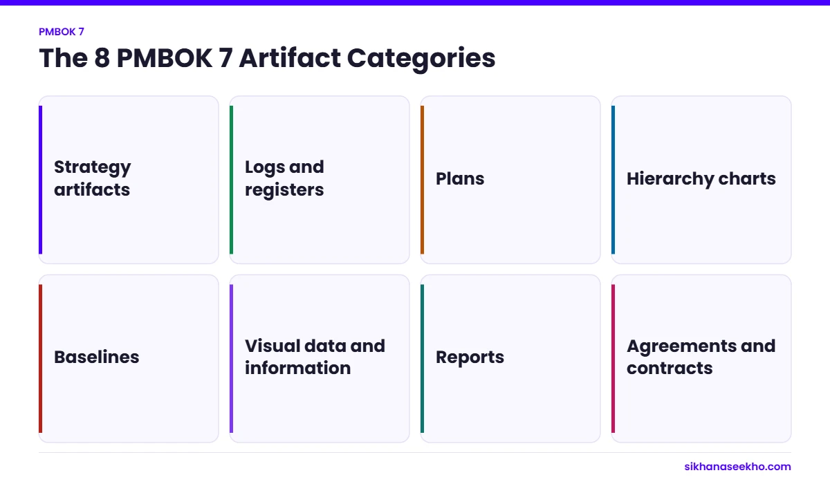 The eight PMBOK 7 artifact categories: strategy artifacts, logs and registers, plans, hierarchy charts, baselines, visual data, reports and agreements