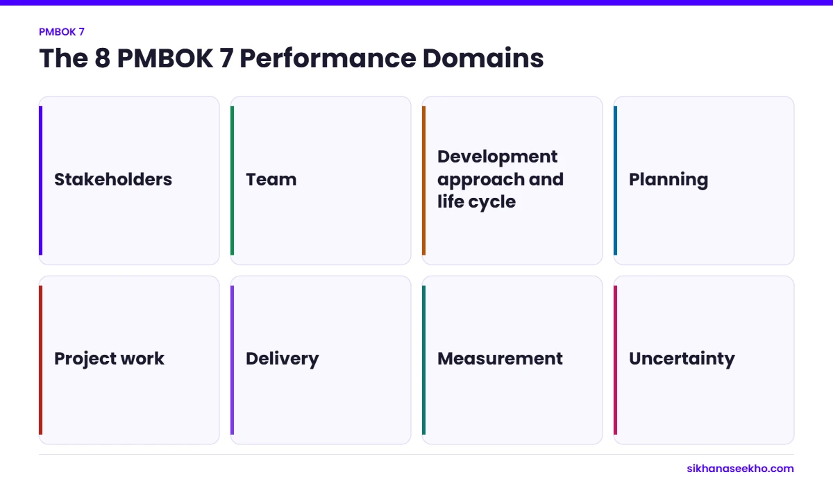 The eight PMBOK 7 performance domains: stakeholders, team, development approach and life cycle, planning, project work, delivery, measurement and uncertainty
