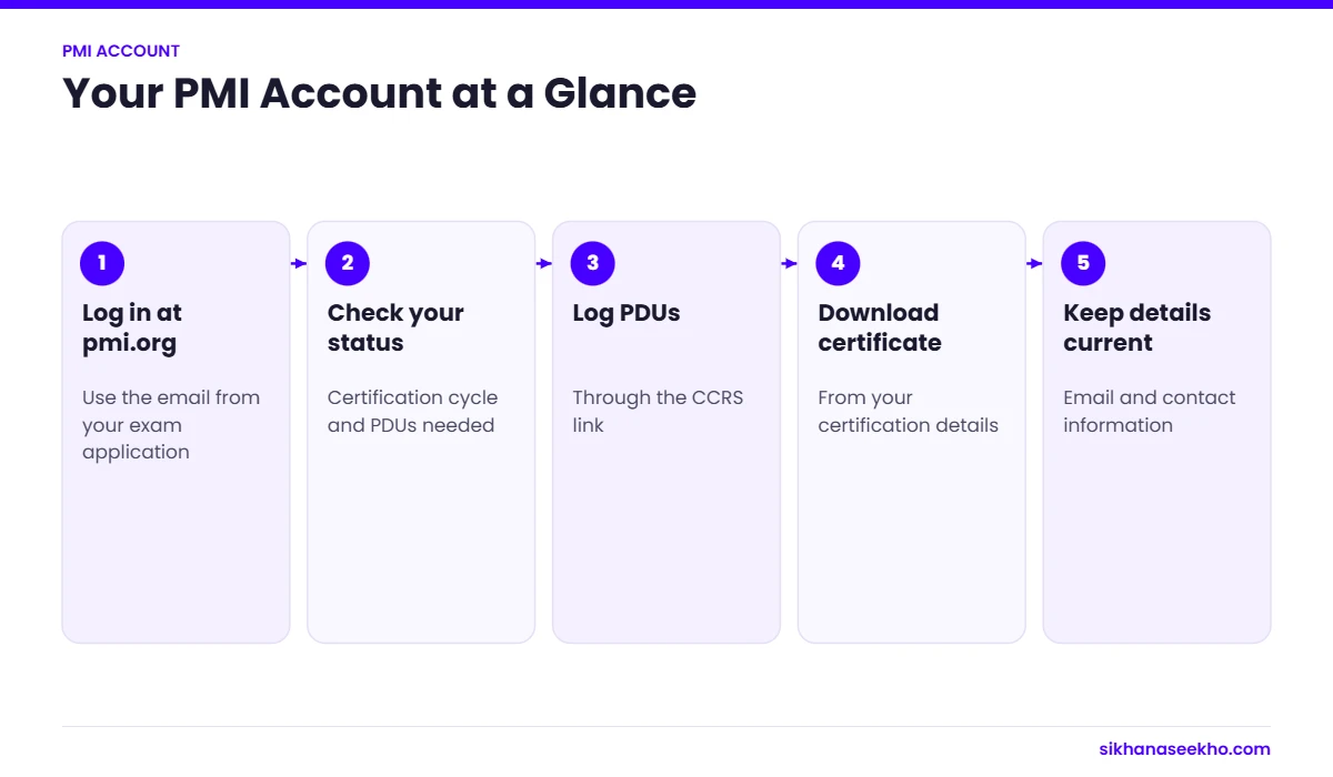 Five things to do in your PMI account after PMP login: check status, log PDUs, download your certificate and update details