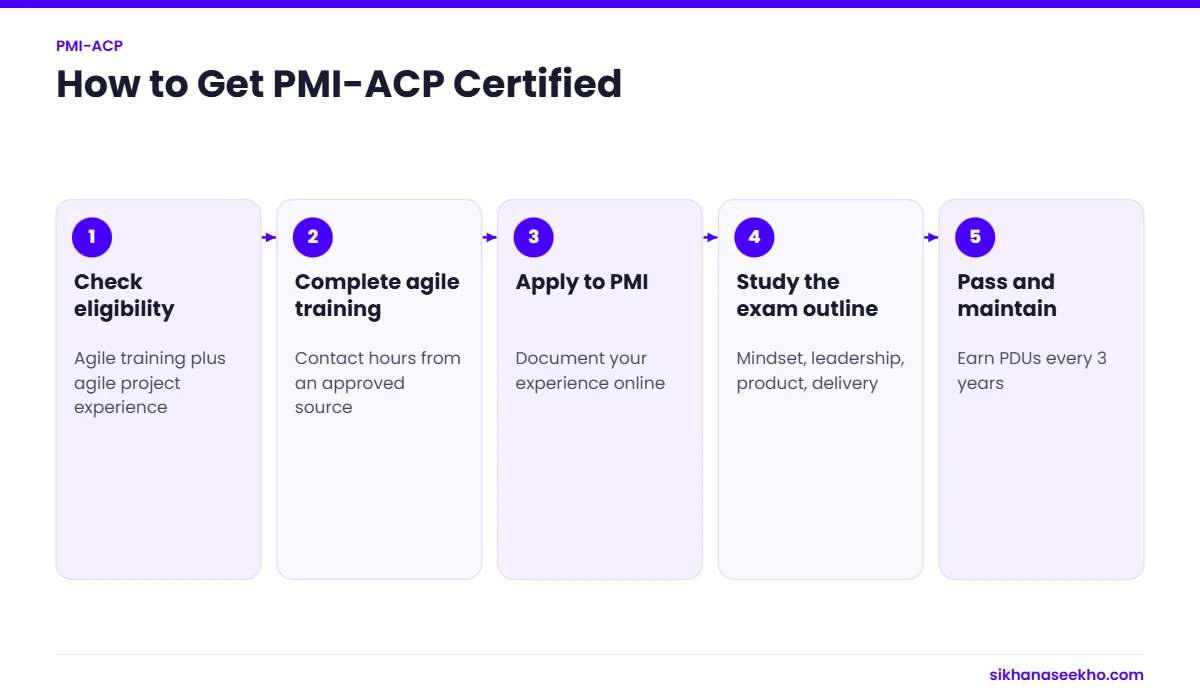 Five steps to earn the PMI Agile Certified Practitioner (PMI-ACP) certification