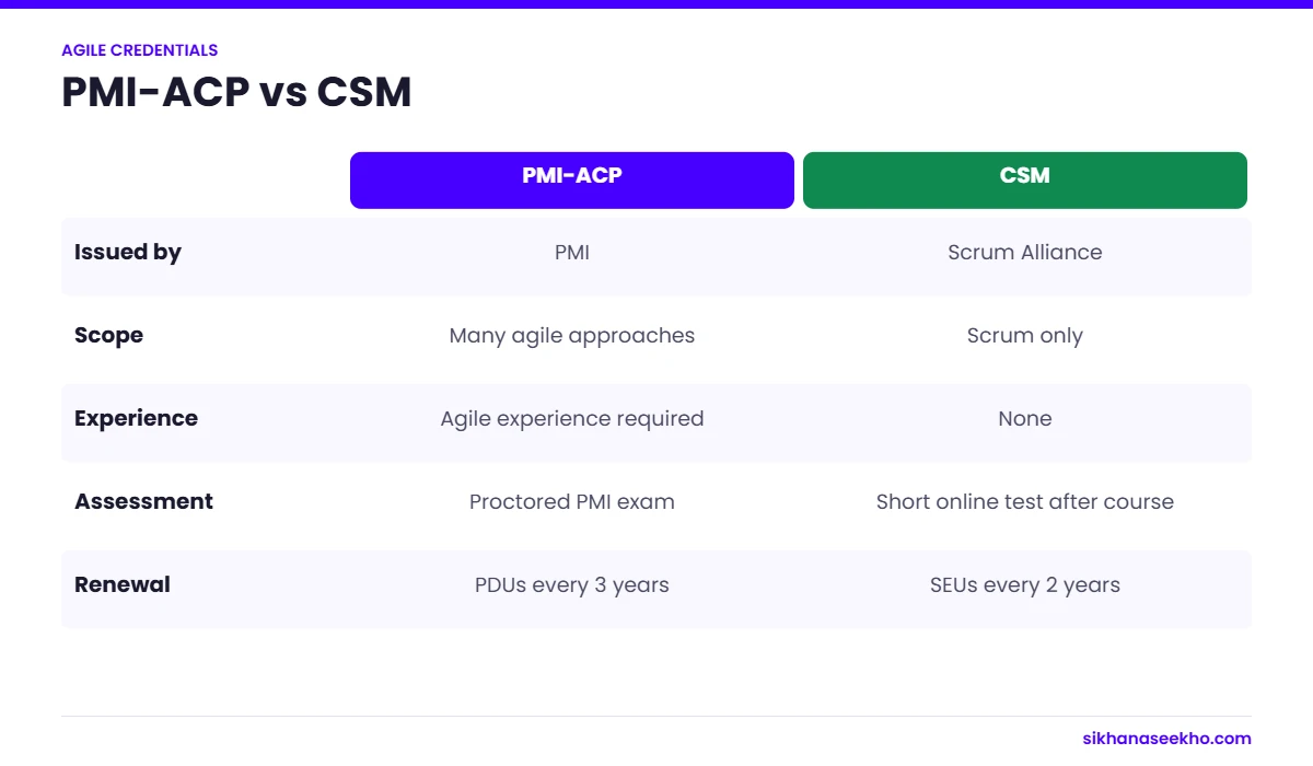 Comparison of PMI-ACP and CSM by issuer, scope, experience, assessment and renewal