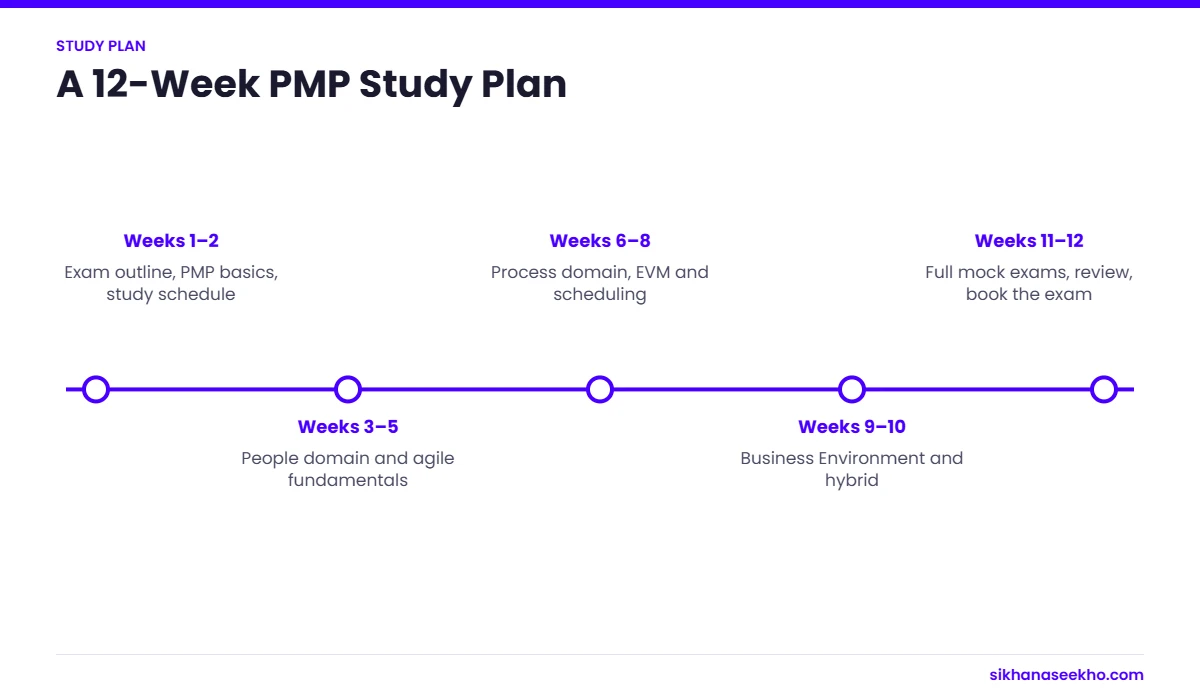 Twelve-week PMP study plan timeline from exam outline to full mock exams
