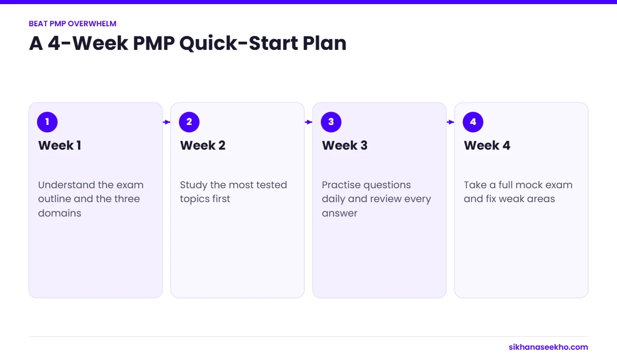 Four-week PMP quick-start plan: exam outline, most tested topics, daily practice questions and a full mock exam